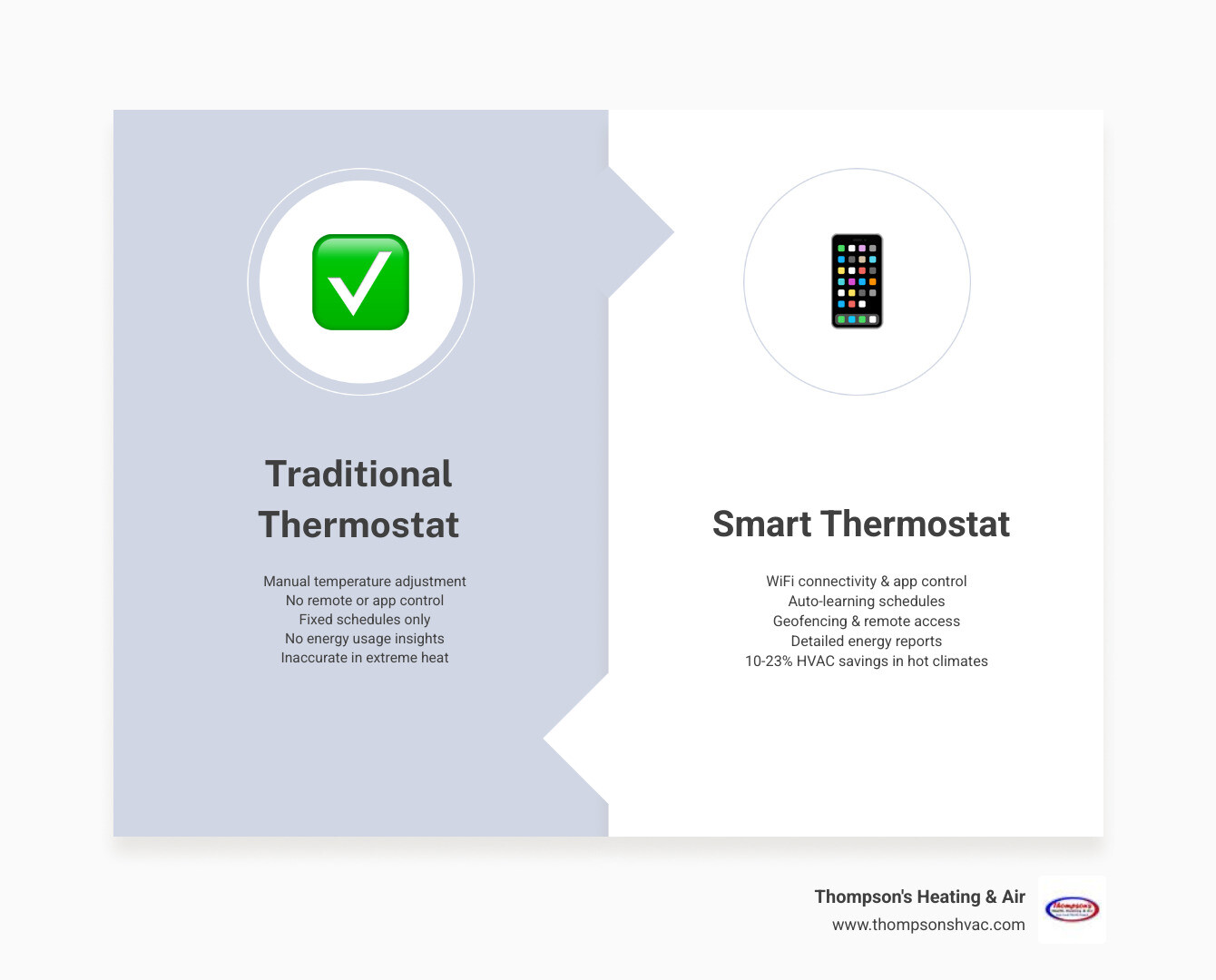 Traditional versus smart thermostat comparison infographic highlighting features and benefits, emphasizing energy efficiency and control options for HVAC systems.