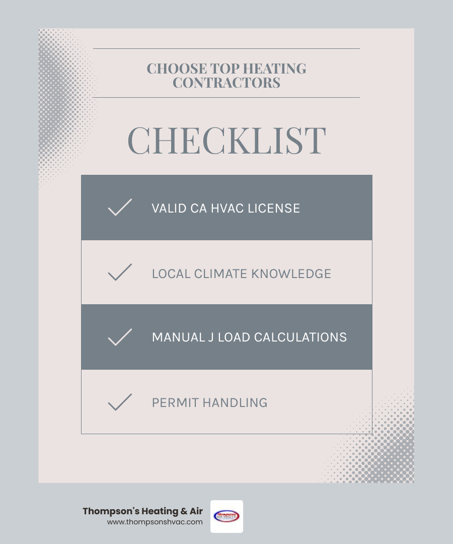 Checklist for choosing top heating contractors, featuring criteria like valid CA HVAC license, local climate knowledge, Manual J load calculations, and permit handling, with Thompson's Heating & Air branding.
