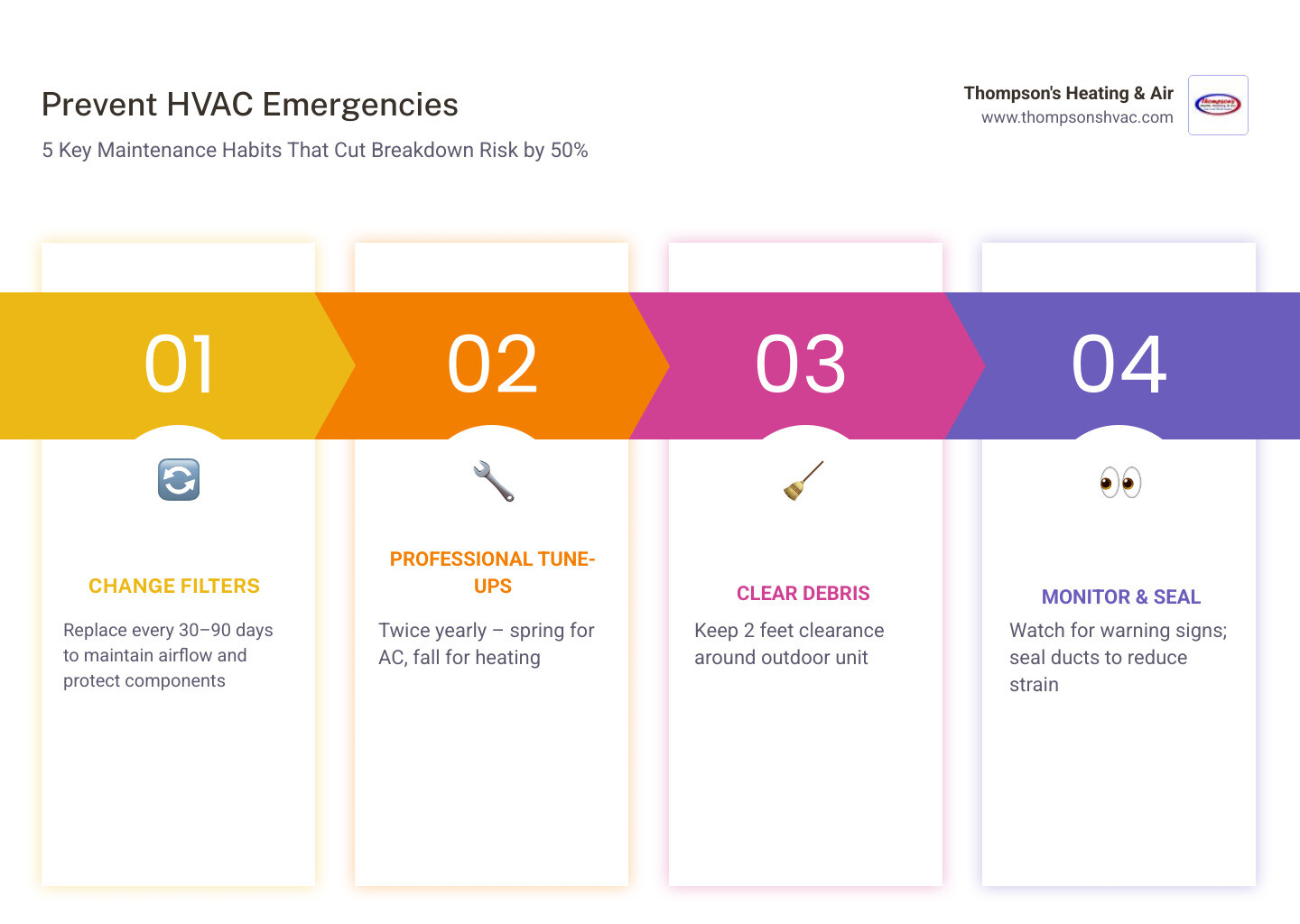 Infographic showing 5 HVAC maintenance steps that reduce emergency breakdown risk by 50% - how to prevent hvac emergencies