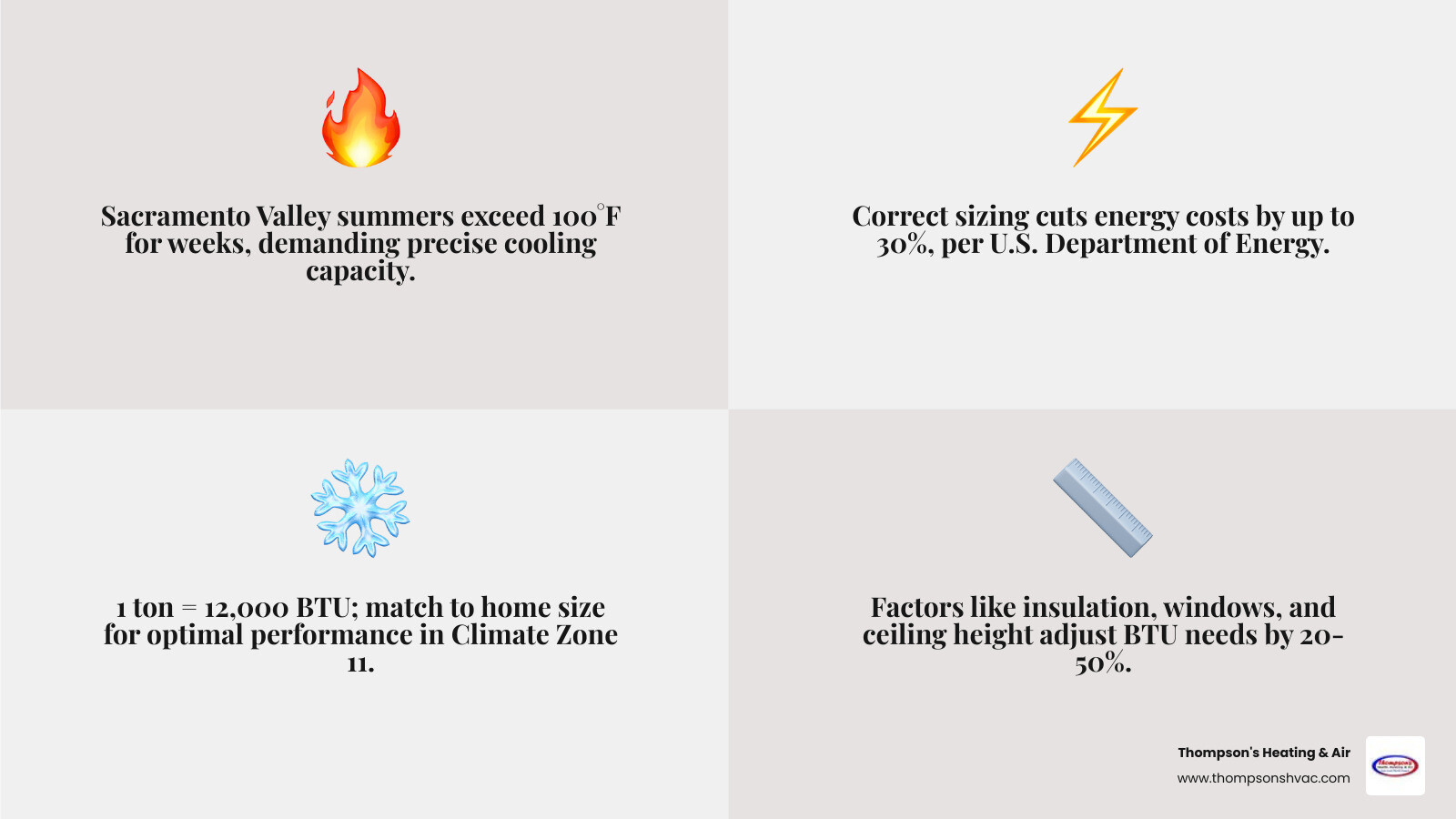 Infographic showing BTU capacity vs HVAC tonnage and quick sizing estimates for Sacramento Valley Climate Zone 11 homes