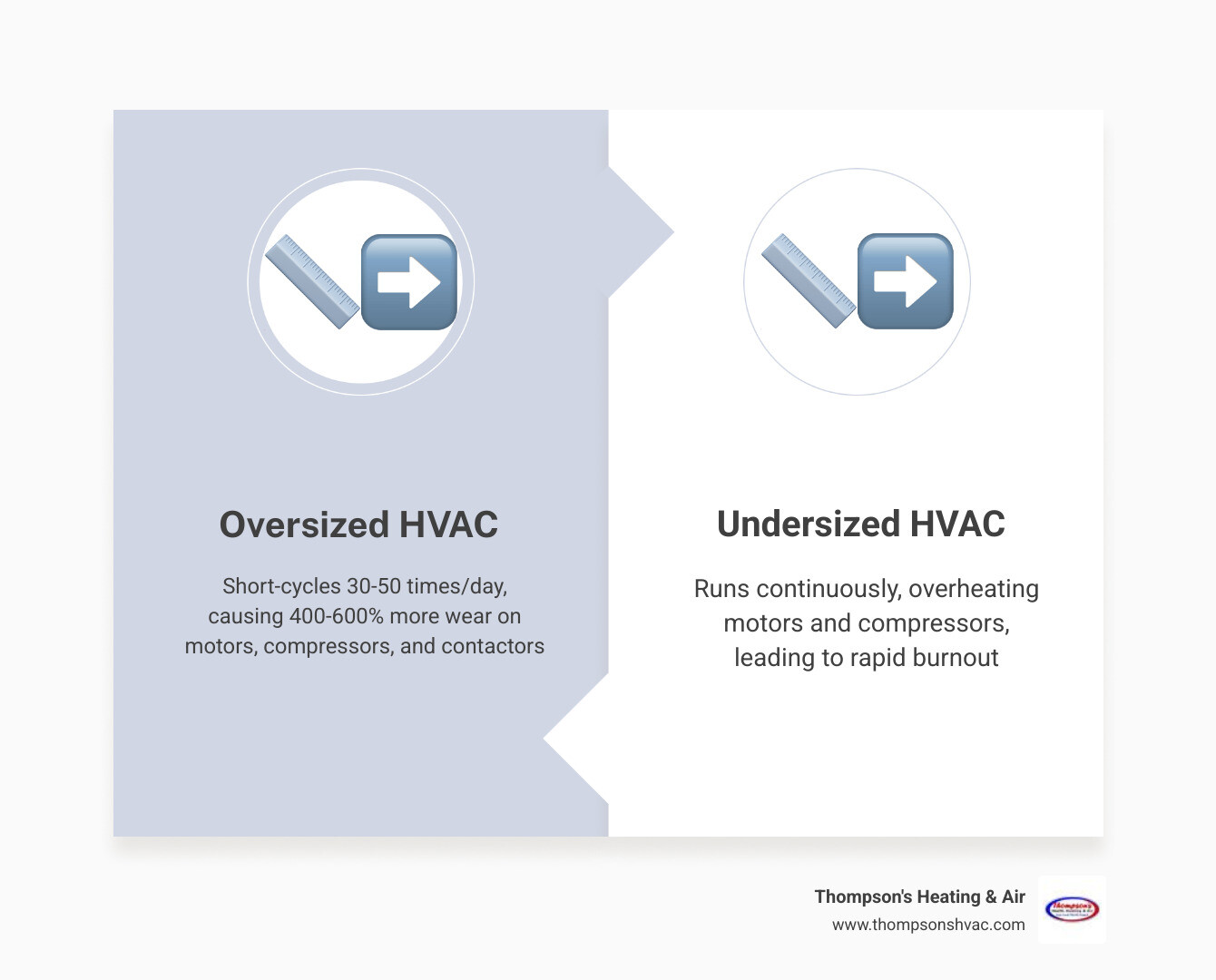 Infographic showing undersized vs oversized HVAC system effects on equipment lifespan and wear - how improperly sized