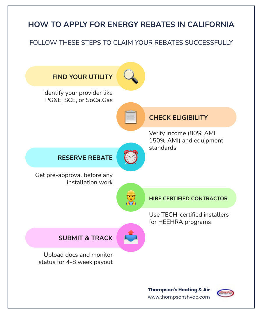 Infographic showing steps to apply for California energy rebates including eligibility check, reservation, contractor