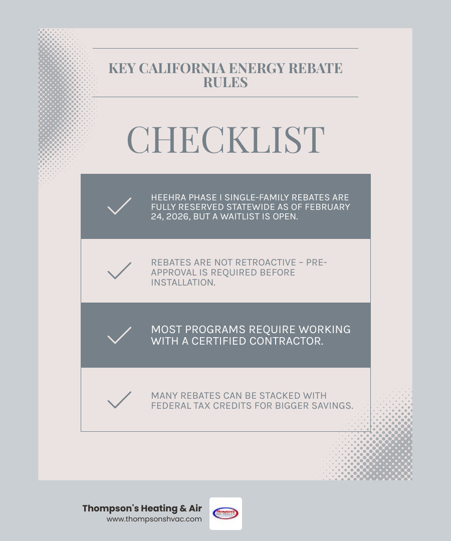 Infographic comparing California HVAC and fireplace rebate programs, eligibility tiers, and rebate amounts - california