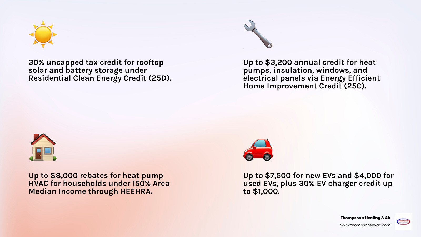 IRA savings breakdown infographic for California homeowners showing credits, rebates, and eligibility tiers - inflation