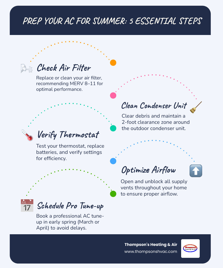 Infographic showing 5 key steps for getting your cooling system ready for warm weather before summer - getting your cooling