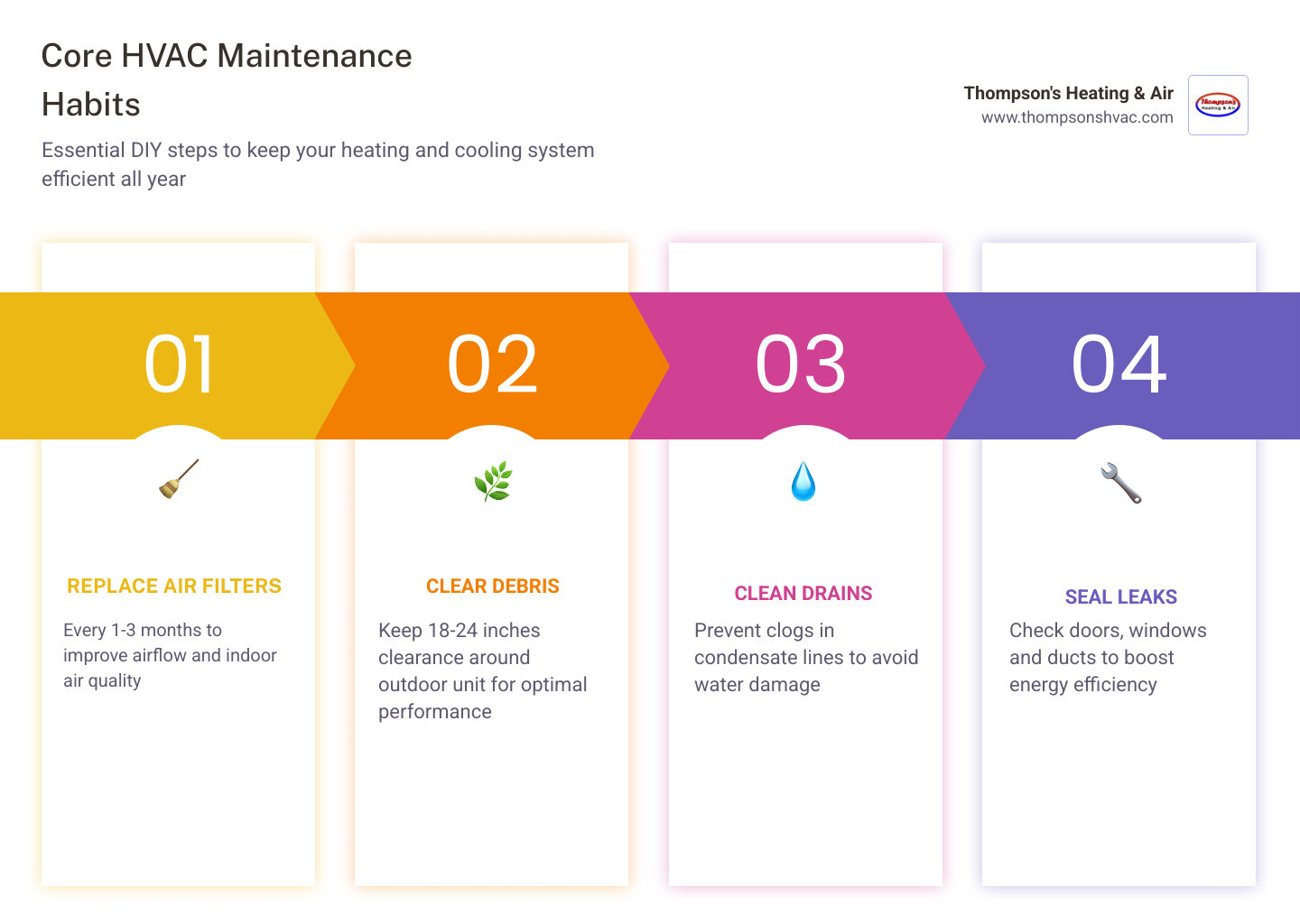 HVAC maintenance cycle infographic showing monthly, seasonal, and annual tasks for homeowners - how to maintain your heating HVAC maintenance cycle infographic showing monthly, seasonal, and annual tasks for homeowners - how to maintain your heating