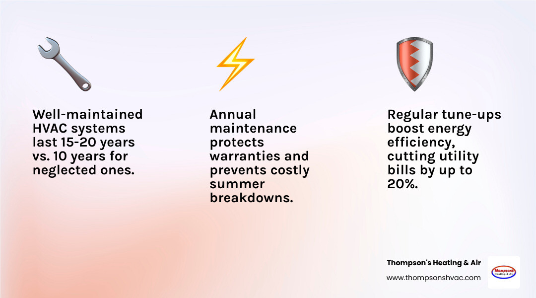 Infographic showing annual HVAC maintenance value: lifespan, energy savings, warranty protection, and breakdown prevention Infographic showing annual HVAC maintenance value: lifespan, energy savings, warranty protection, and breakdown prevention