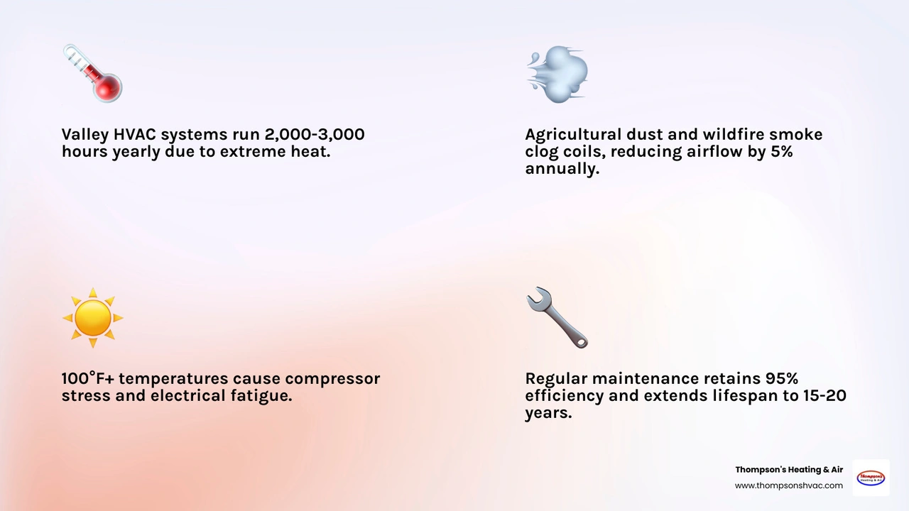 Infographic: Why hot dry valley HVAC systems need more frequent maintenance than other climates infographic Infographic: Why hot dry valley HVAC systems need more frequent maintenance than other climates infographic
