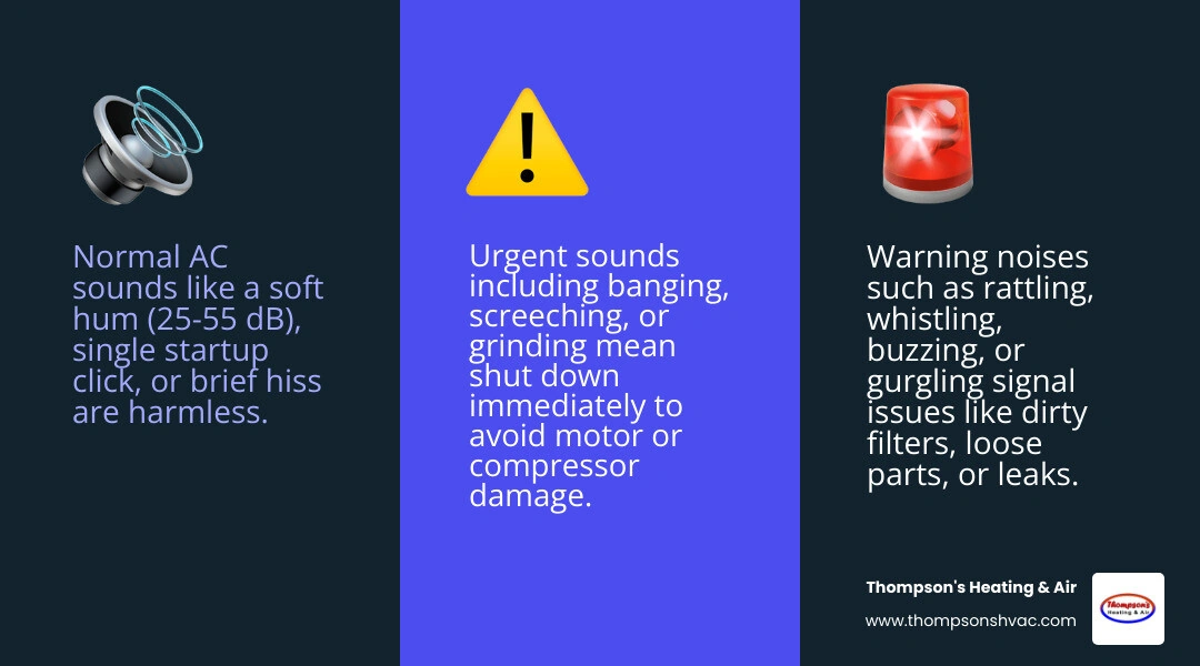 AC strange noises quick reference chart: normal sounds vs warning sounds vs urgent shutdown sounds infographic