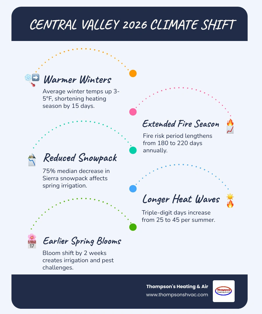 Infographic showing the 2026 shift in Valley seasonal durations and rising average temperatures - how local companies Infographic showing the 2026 shift in Valley seasonal durations and rising average temperatures - how local companies