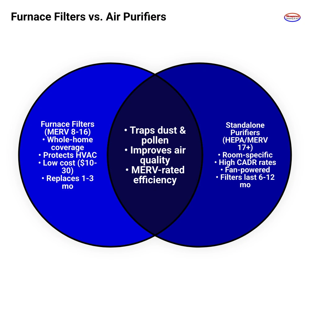 Infographic comparing furnace filters vs standalone air purifiers: MERV ratings, airflow, coverage, and replacement Infographic comparing furnace filters vs standalone air purifiers: MERV ratings, airflow, coverage, and replacement