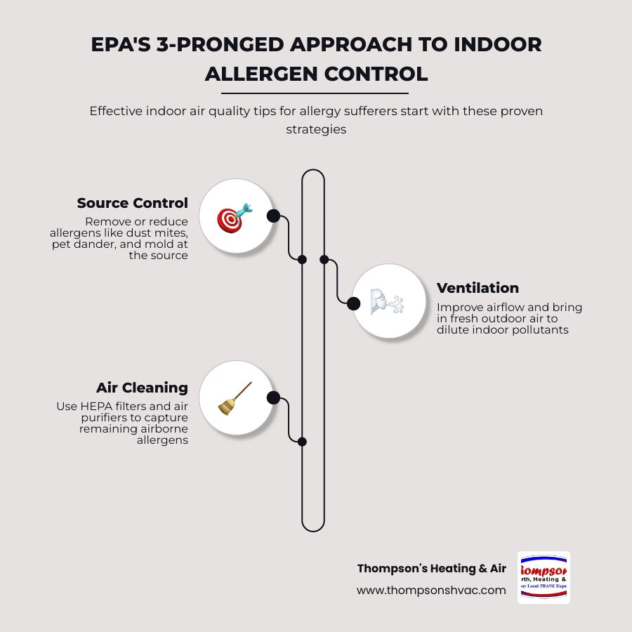 Infographic showing EPA's three-pronged approach: source control, ventilation, and air cleaning for indoor allergens Infographic showing EPA's three-pronged approach: source control, ventilation, and air cleaning for indoor allergens