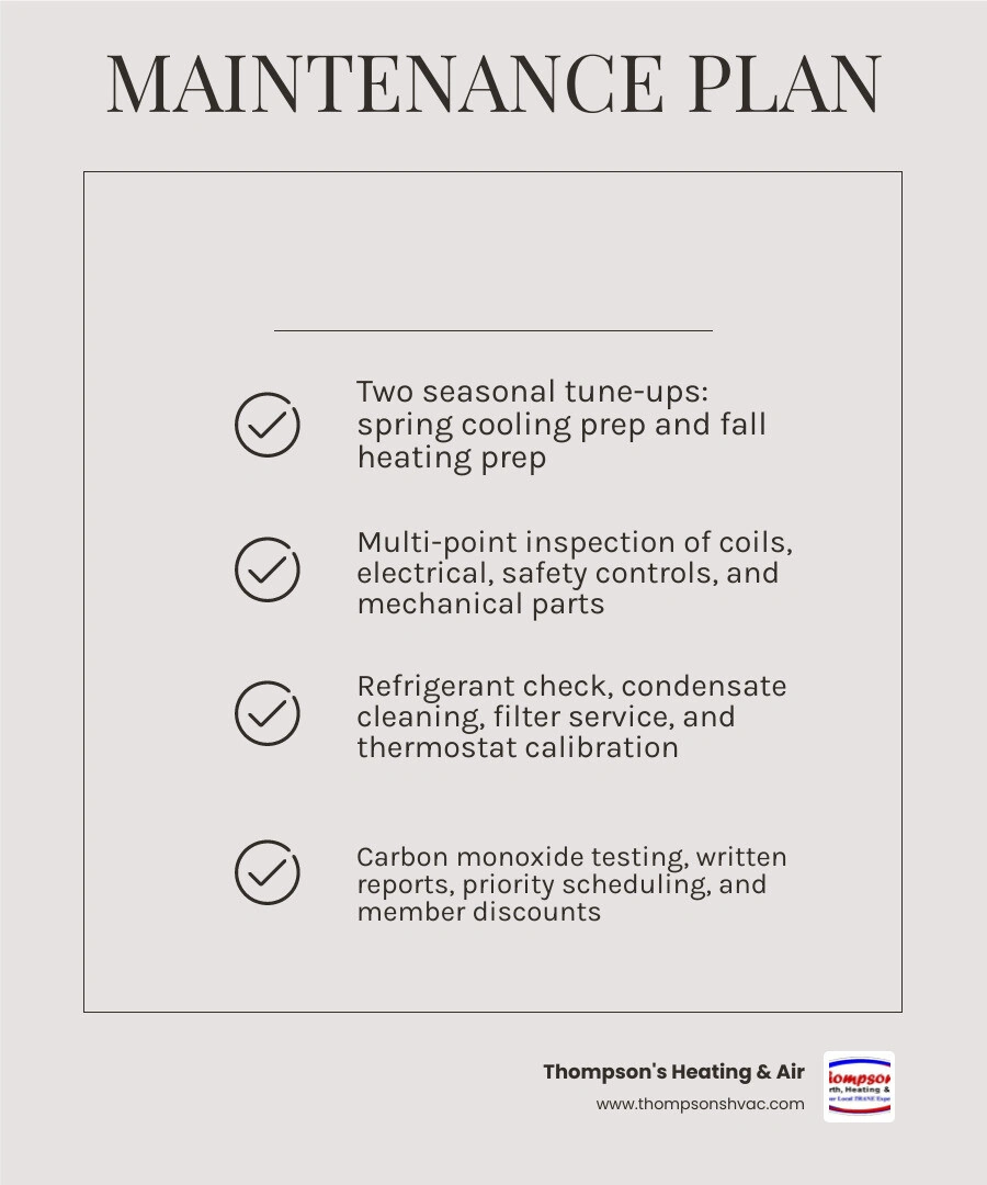 Infographic showing the 10 core components of an HVAC maintenance plan including tune-ups, safety checks, coil cleaning