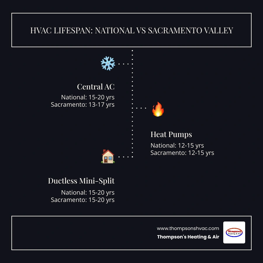 Infographic showing average HVAC lifespan by system type in the Sacramento Valley versus national averages infographic Infographic showing average HVAC lifespan by system type in the Sacramento Valley versus national averages infographic