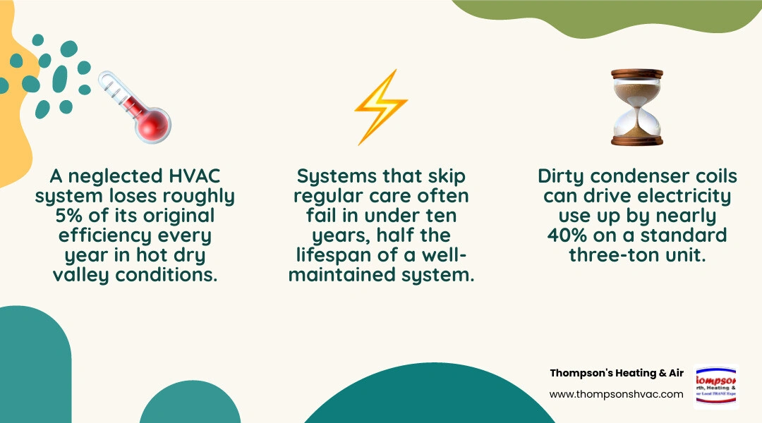 Infographic showing how desert dust impacts HVAC components including filters, coils, condensate drains, and system Infographic showing how desert dust impacts HVAC components including filters, coils, condensate drains, and system