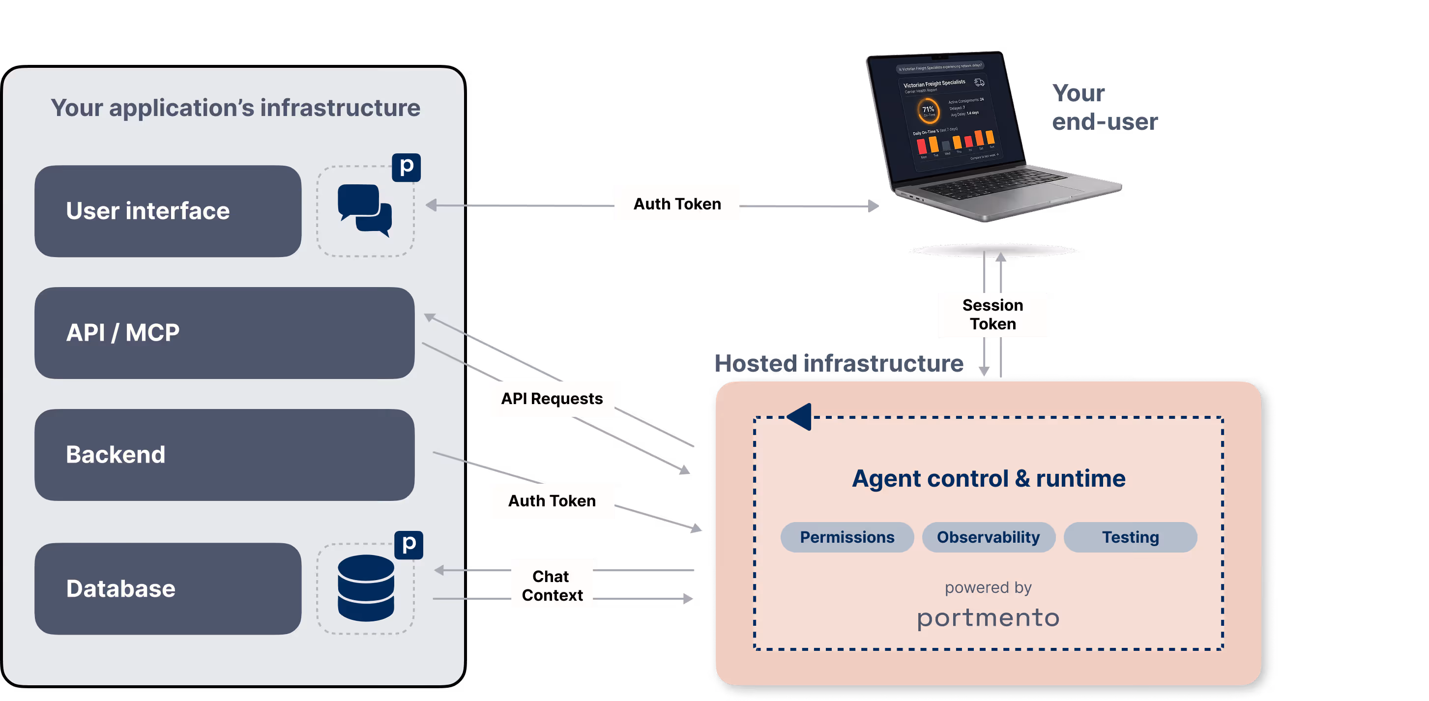 Diagram showing application infrastructure interacting with hosted infrastructure via auth tokens, API requests, and chat context, centered around Portmento’s agent control and runtime with permissions, observability, and testing.