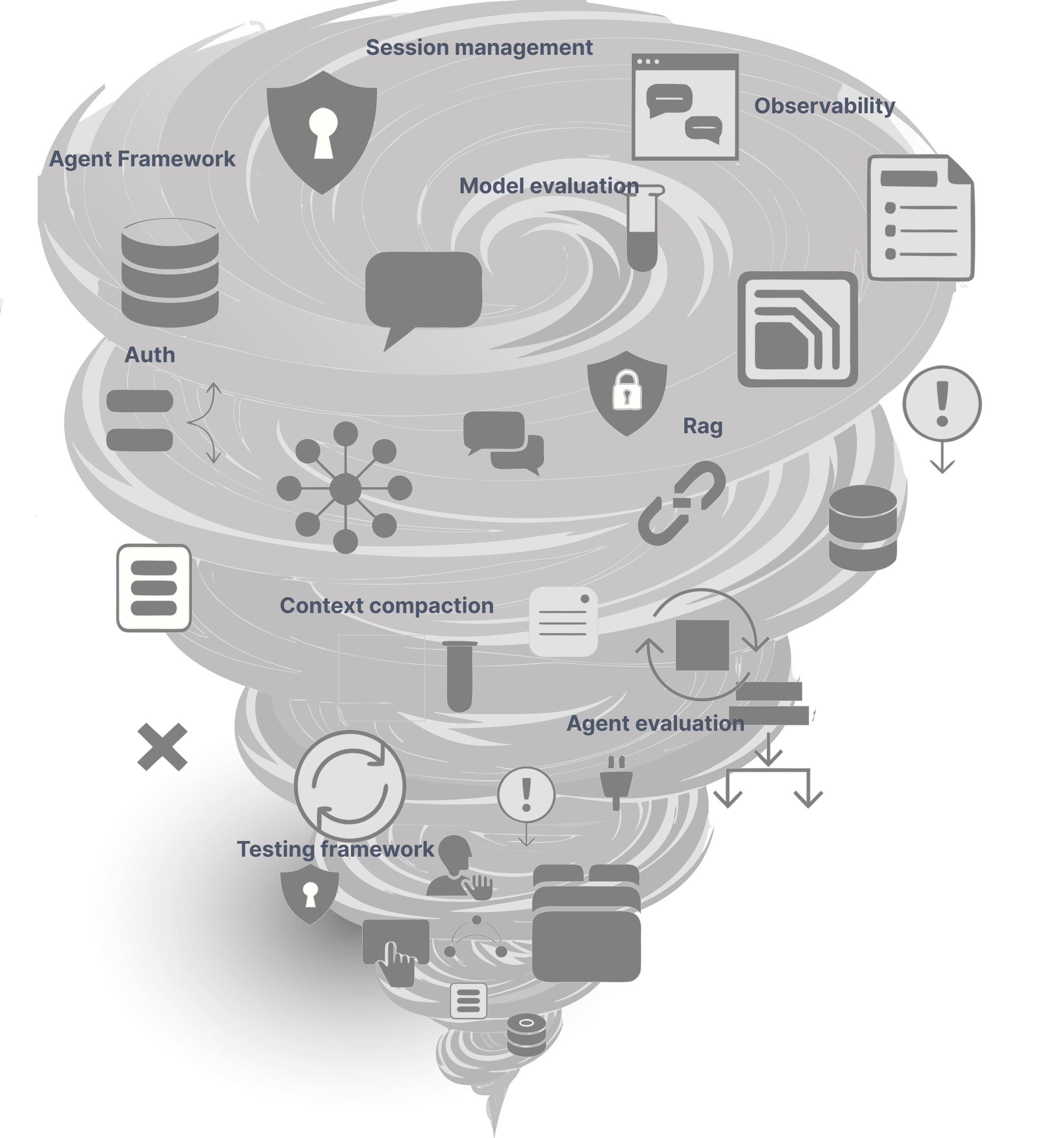 Spiral diagram illustrating components of a software system including Session management, Observability, Agent Framework, Auth, Model evaluation, Rag, Context compaction, Agent evaluation, and Testing framework with related icons.