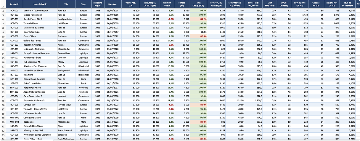 Table listing various real estate assets with details including reference, asset name, city, type, acquisition year, acquisition date, acquisition value, expert value Q4 2024, value variation, surface area, occupancy rate, annual market rent, annual actual rent, rent difference, WAULT, net revenue, charges, net revenue including charges, yield rate, and annual rent increase.
