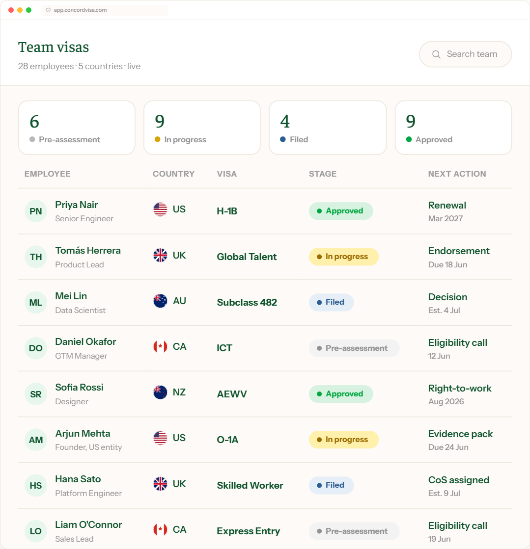 Concord dashboard showing every employee visa, stage, and next action in one view
