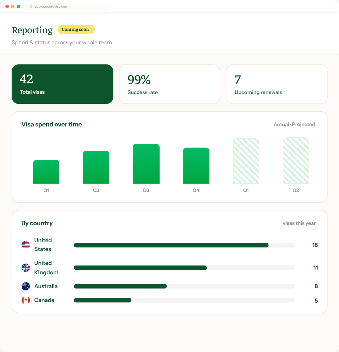 Concord reporting view with visa spend over time and breakdown by country