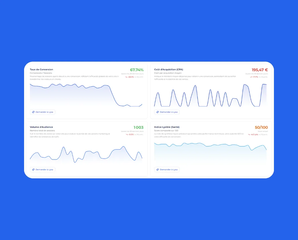 Affichage du cockpit stratégique de l'application Lysible pour avoir une vue sur les principales données du site