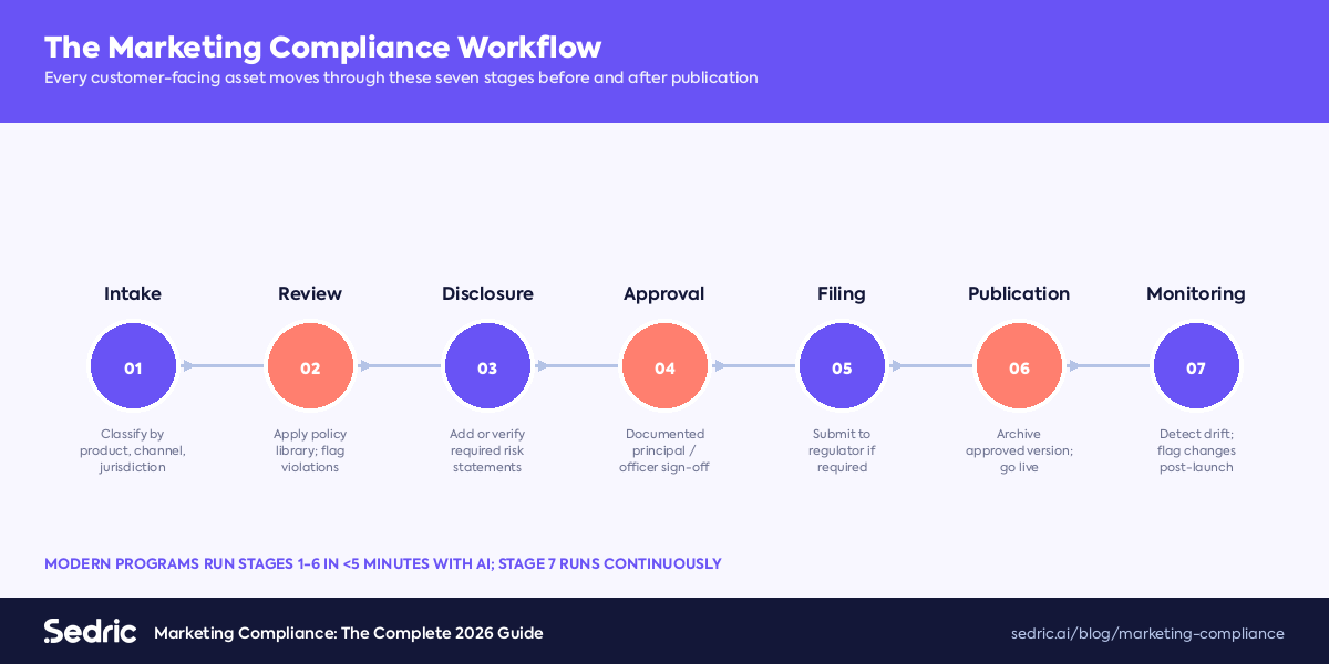 The 7-stage marketing compliance workflow: intake, review, disclosure, approval, filing, publication, monitoring.