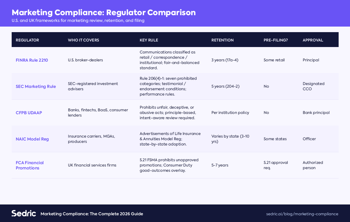 Marketing compliance regulator comparison: FINRA Rule 2210, SEC Marketing Rule, CFPB UDAAP, NAIC, FCA financial promotions — frameworks, retention, filing, approval.