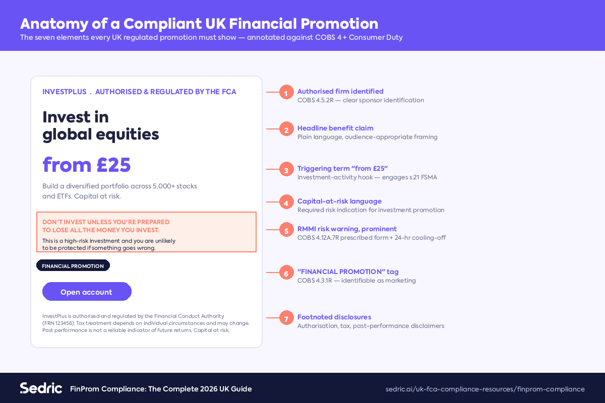 Anatomy of a compliant UK financial promotion — authorised firm identification, balanced claims, RMMI risk warning, marketing label, footnoted disclosures.