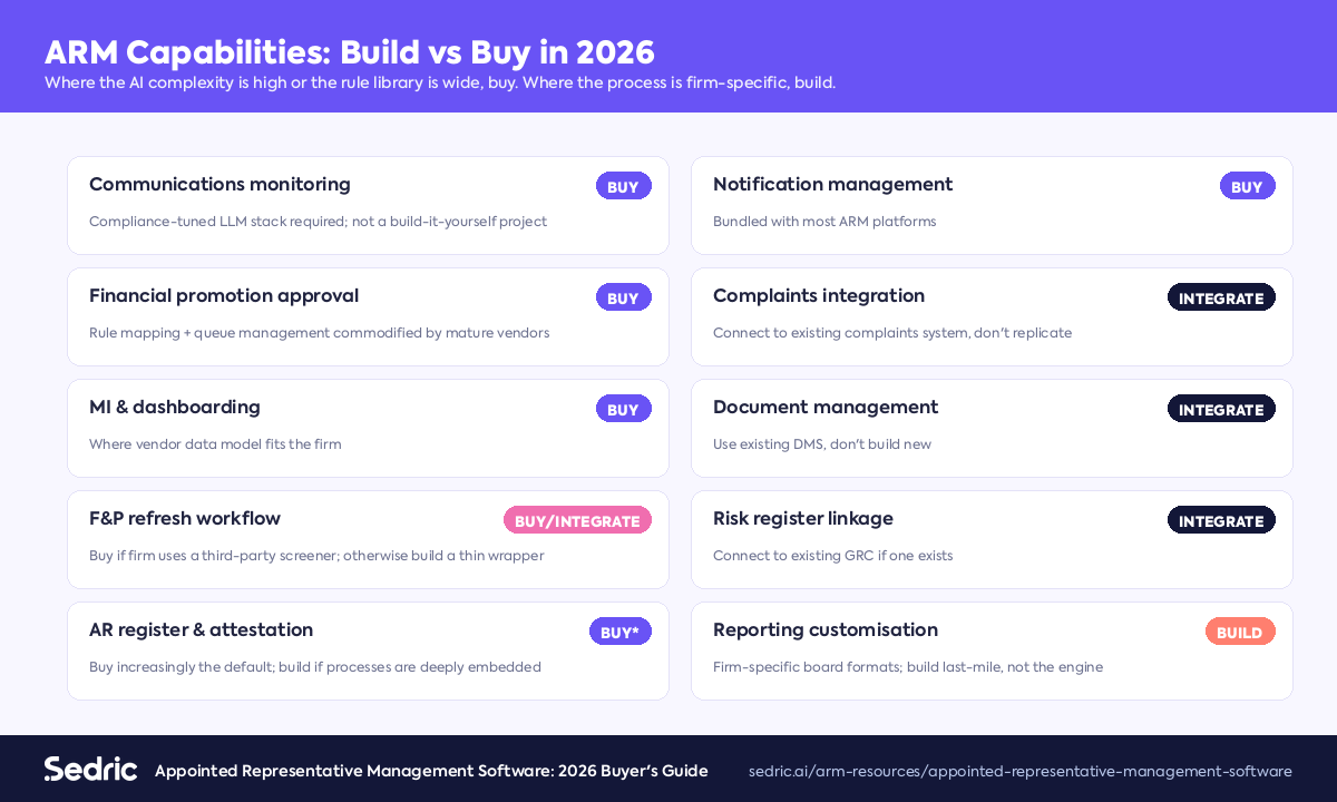 Build vs buy decision matrix for the ten core ARM capabilities — communications monitoring, FinProm approval, MI, register and more.