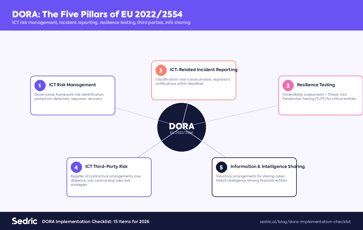 The five pillars of DORA (EU 2022/2554): ICT risk management, incident reporting, resilience testing, third-party risk, information sharing.