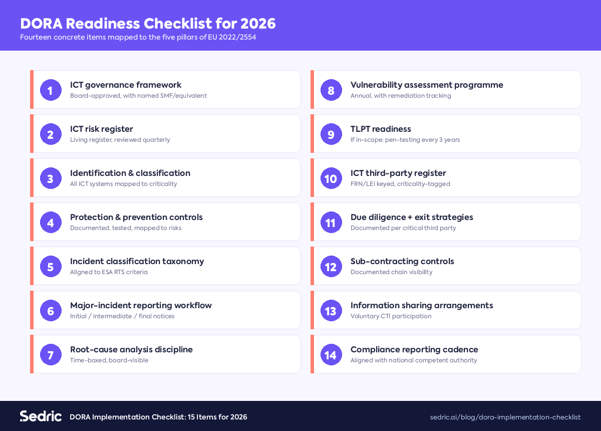 DORA readiness checklist — 14 concrete items mapped to the five pillars of EU 2022/2554.