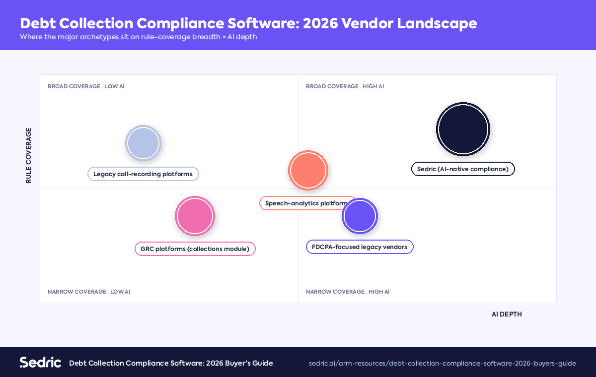 2026 debt-collection compliance software vendor landscape — vendor archetypes plotted on rule coverage breadth and AI depth.
