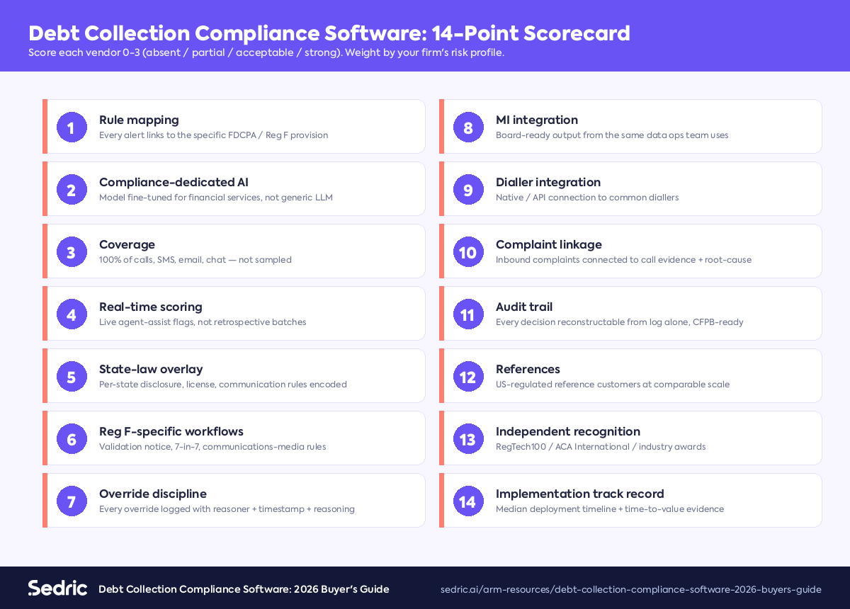 The 14-point evaluation scorecard for debt-collection compliance software — rule mapping, AI depth, coverage, override discipline, and more.