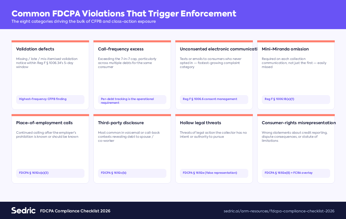 The eight FDCPA violation categories driving the bulk of CFPB and class-action enforcement in 2024-2025.