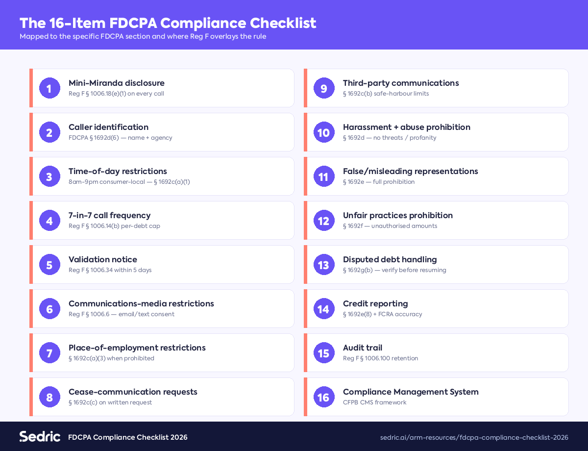 The 16-item FDCPA compliance checklist — mini-Miranda, 7-in-7 call frequency, validation notice, communications-media restrictions, mapped to specific FDCPA and Reg F sections.