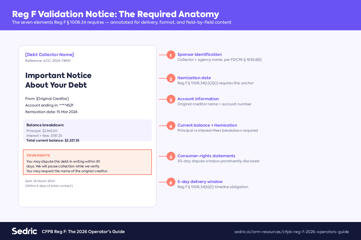 The Reg F validation notice anatomy under § 1006.34 — annotated for sponsor identification, itemisation date, account info, balance breakdown, consumer rights, and 5-day delivery.