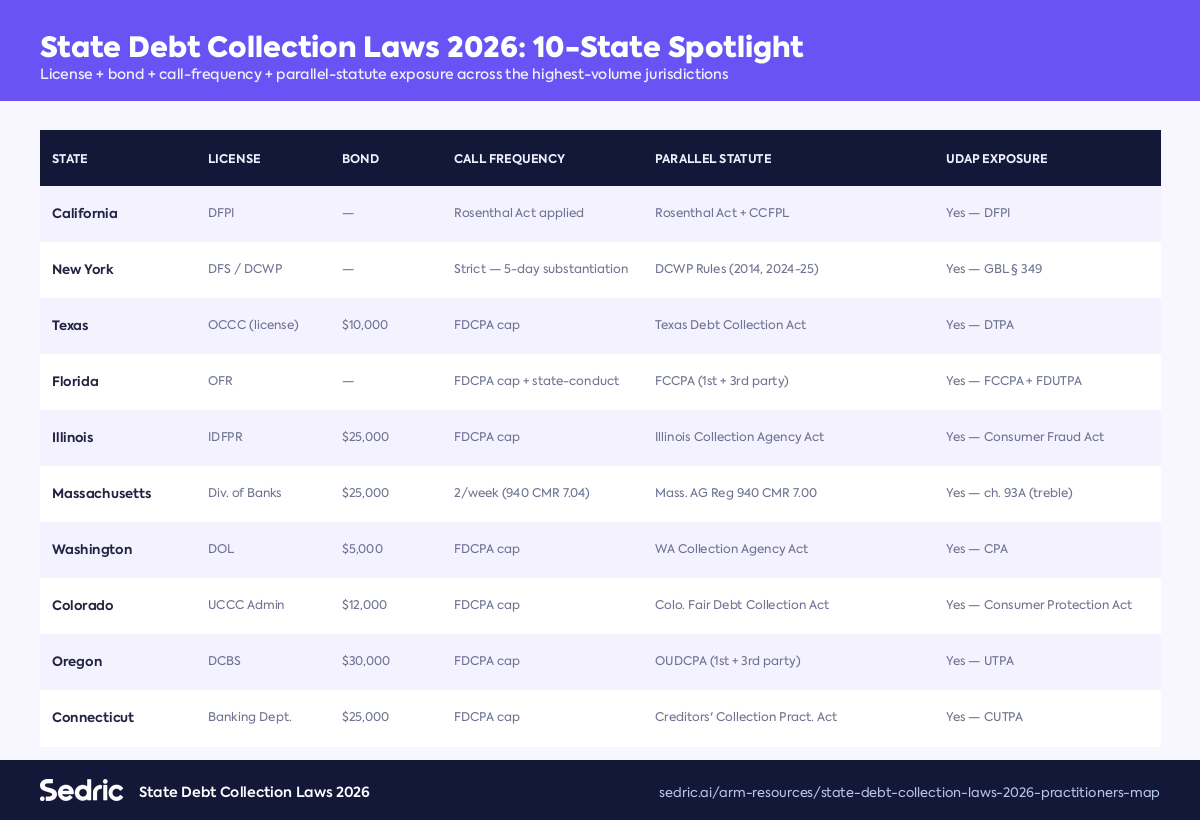 The 10-state debt collection laws spotlight — license, bond, call-frequency rules, parallel statutes, and UDAP exposure across California, New York, Texas, Florida, Illinois, Massachusetts, Washington, Colorado, Oregon, and Connecticut.