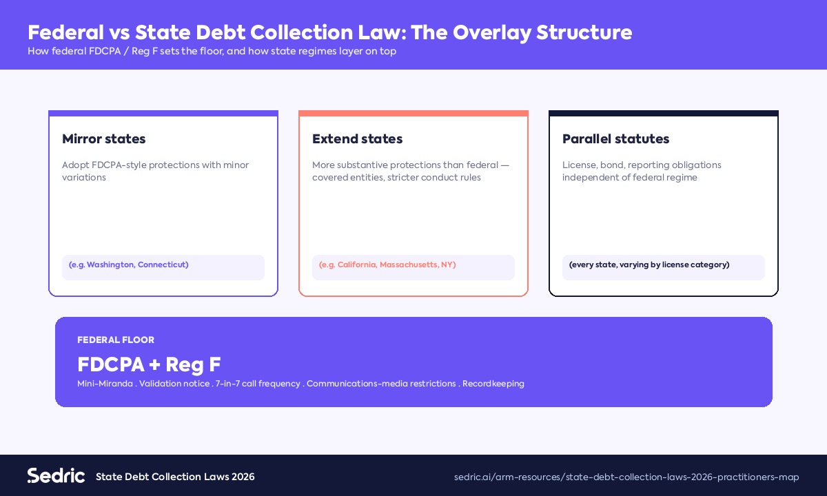 Federal-vs-state debt collection law structure — FDCPA + Reg F set the floor; states either mirror, extend, or add parallel statutes.