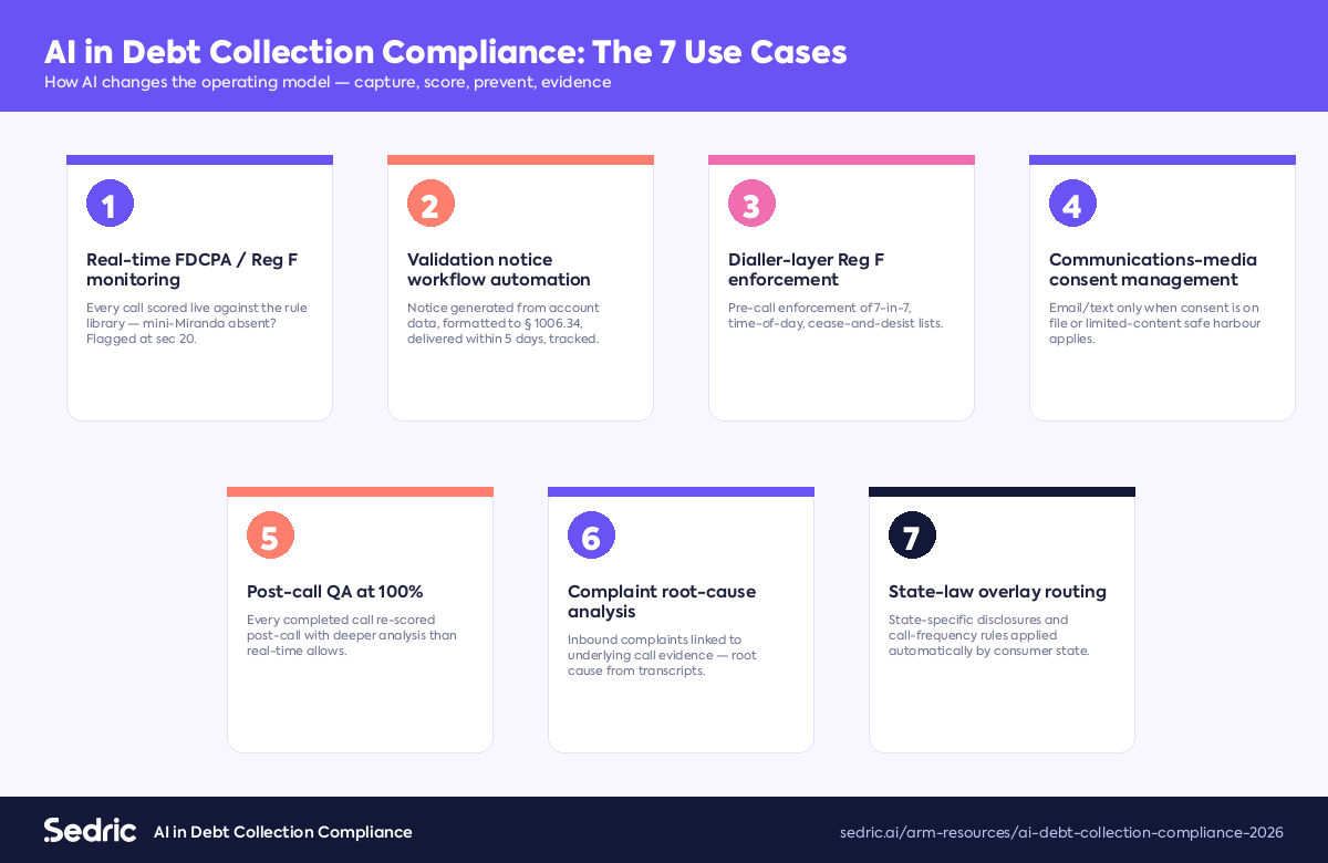 The seven AI use cases in debt collection compliance — real-time FDCPA / Reg F monitoring, validation notice automation, dialler enforcement, communications-media consent, post-call QA, complaint root-cause, state-law routing.
