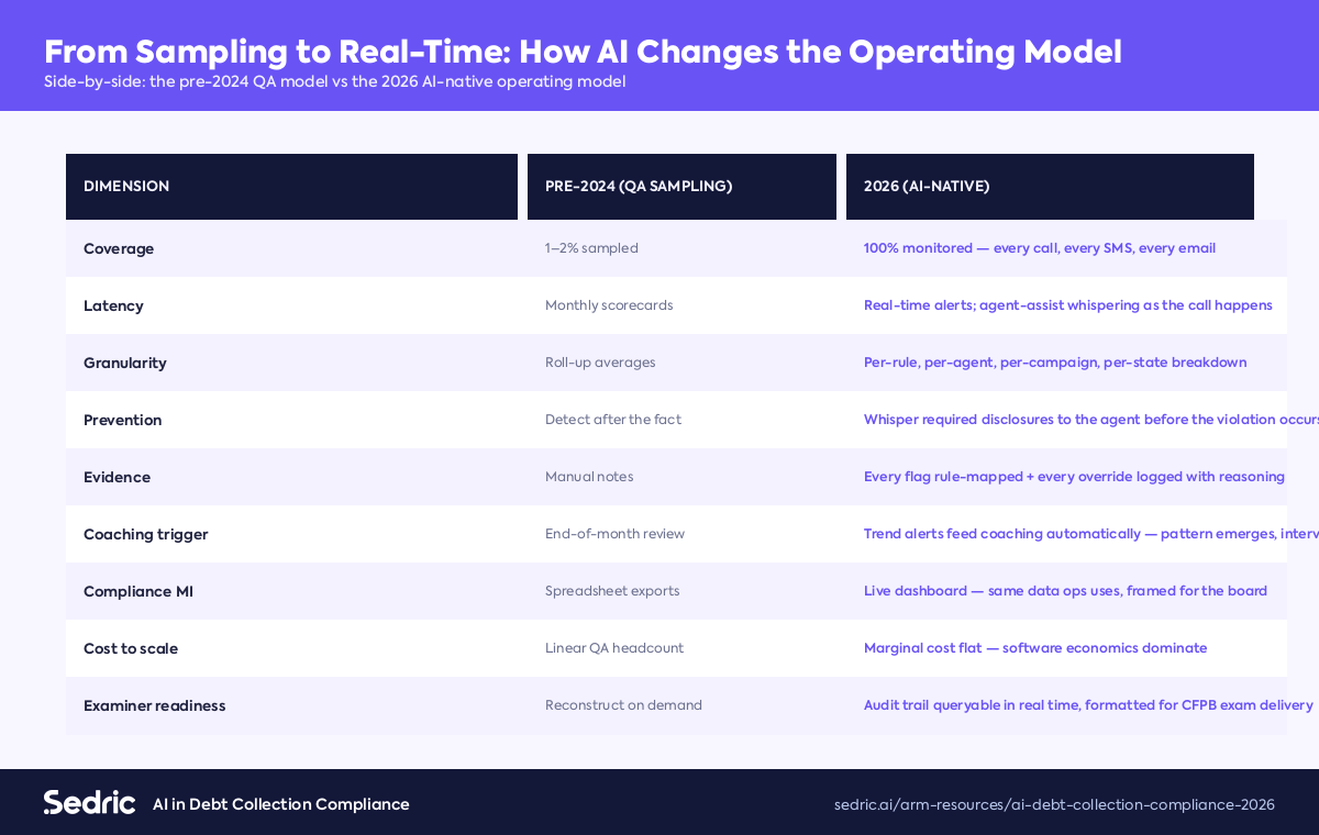 Old vs new operating model for debt collection compliance — sampling-based QA vs AI-native real-time monitoring, across coverage, latency, prevention, evidence, and cost-to-scale.