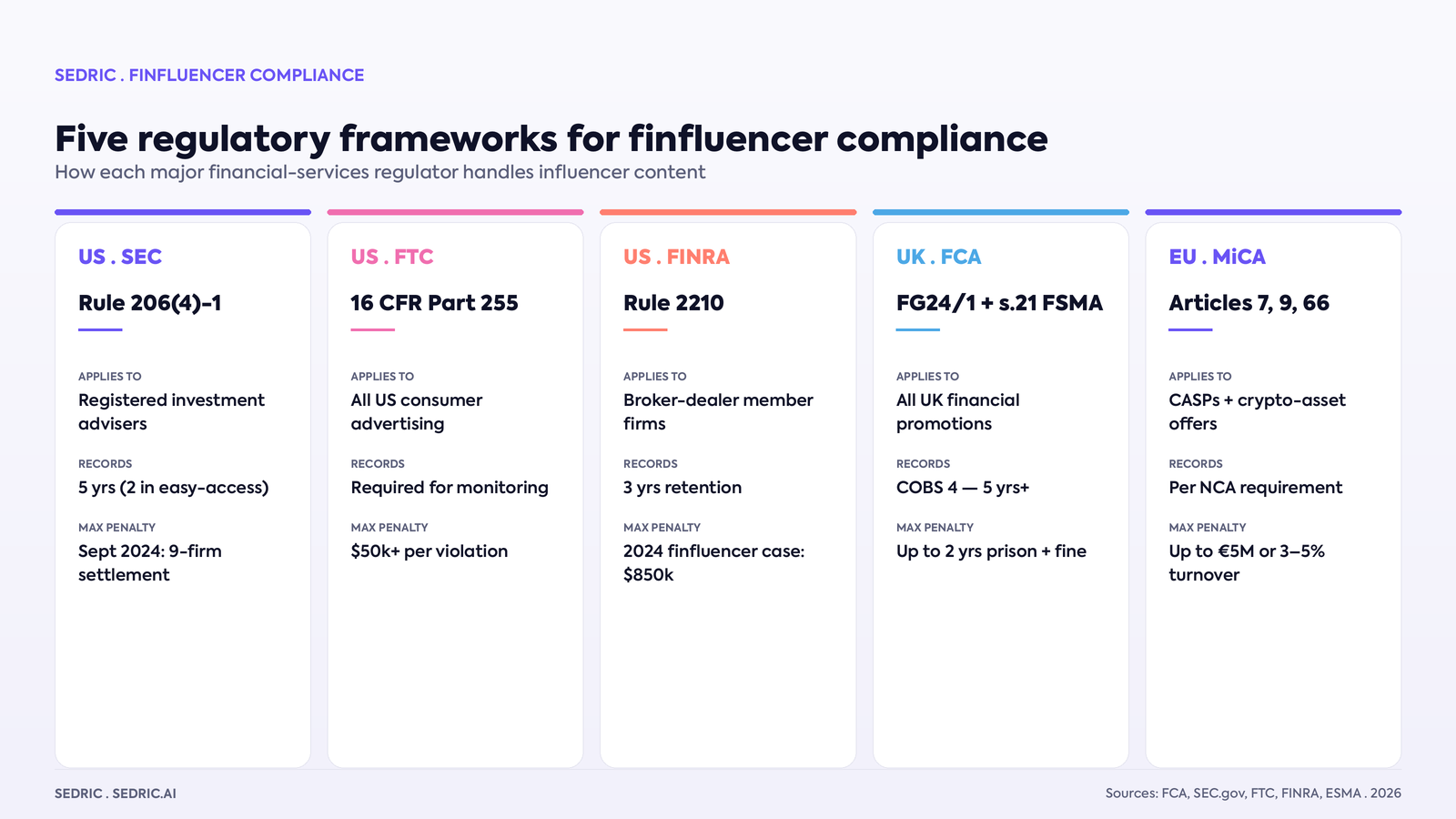 The five regulatory frameworks for finfluencer compliance: SEC, FTC, FINRA, FCA, MiCA — applies-to, records, and max penalty per regime.