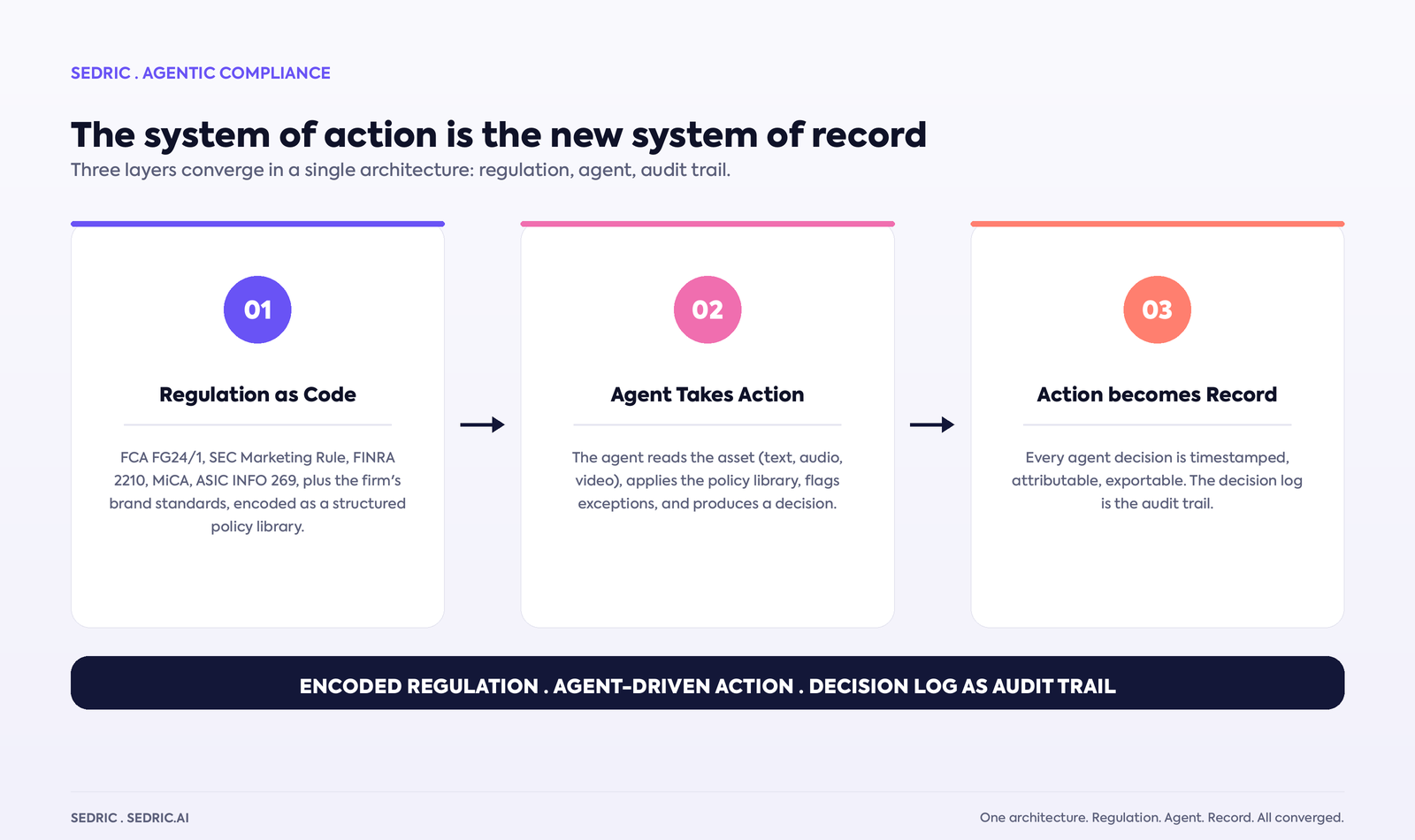 The system of action becomes the new system of record: regulation encoded as code, agent takes action on the asset, and the agent's decision log is the audit trail. Three layers converge in a single architecture.