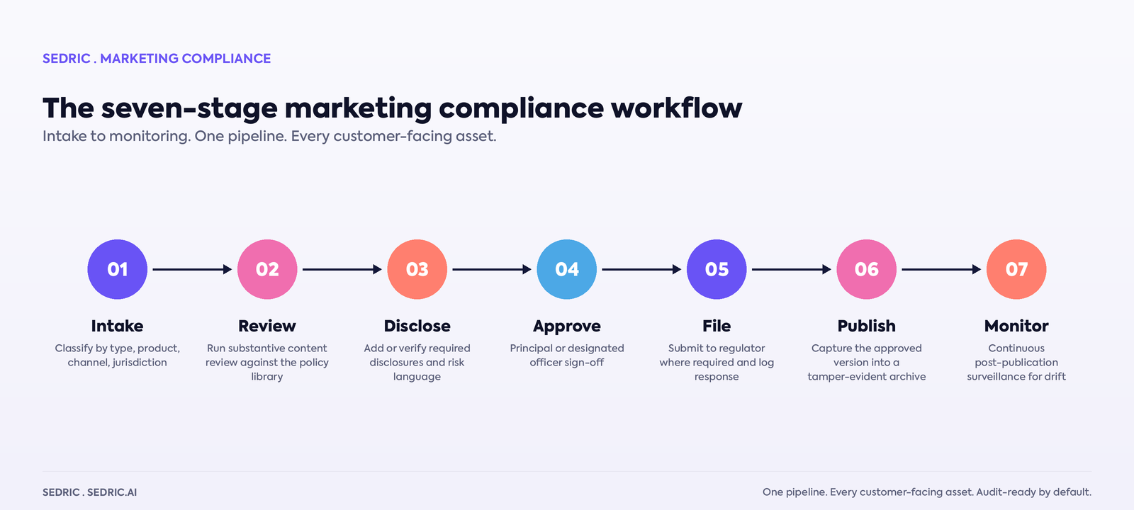 The 7-stage marketing compliance workflow: intake, review, disclosure, approval, filing, publication, monitoring.