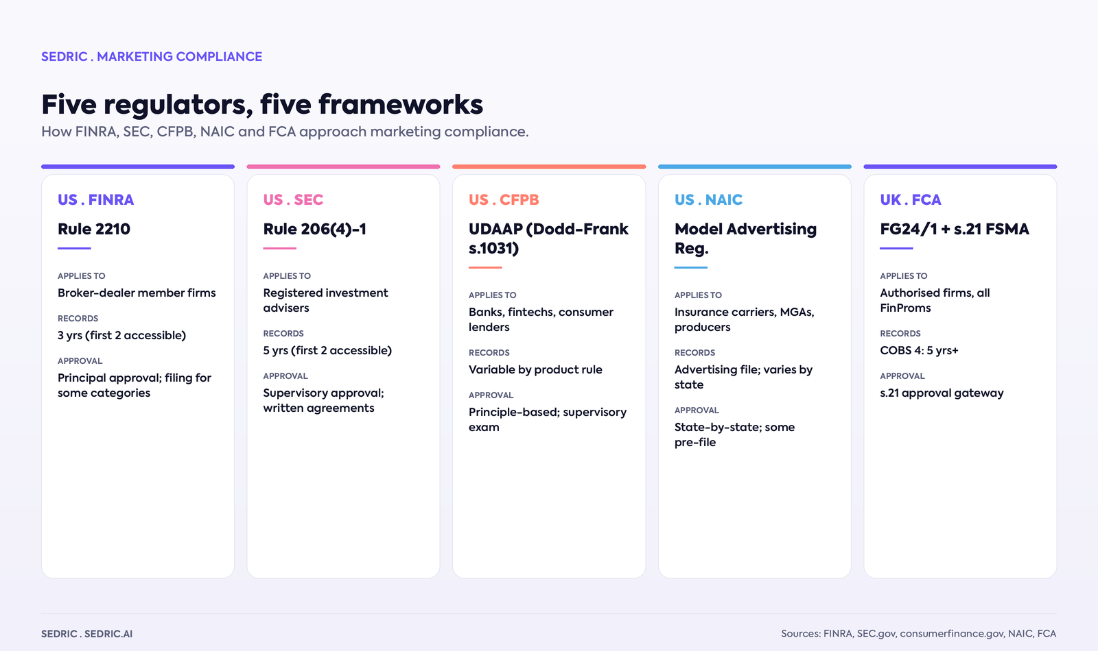 Marketing compliance regulator comparison: FINRA Rule 2210, SEC Marketing Rule, CFPB UDAAP, NAIC, FCA financial promotions — frameworks, retention, filing, approval.