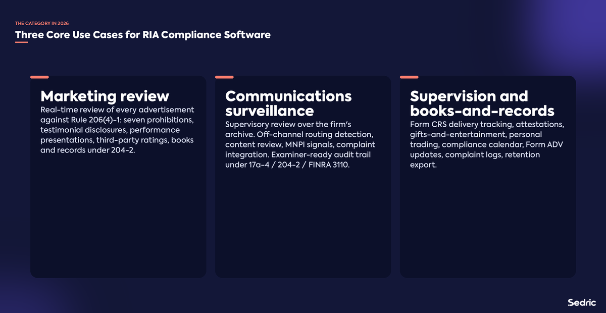 Three core use cases for RIA compliance software: marketing review, communications surveillance, supervision.