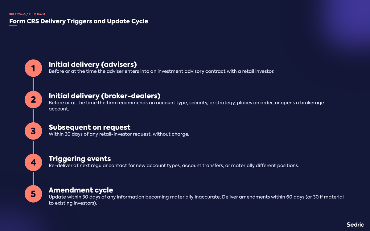 Form CRS delivery triggers and update cycle.