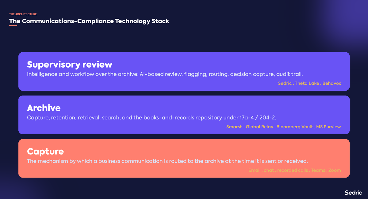 The communications-compliance technology stack: capture, archive, supervisory review.