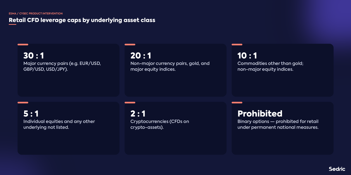 Retail CFD leverage caps by underlying asset class under the ESMA / CySEC product-intervention framework.