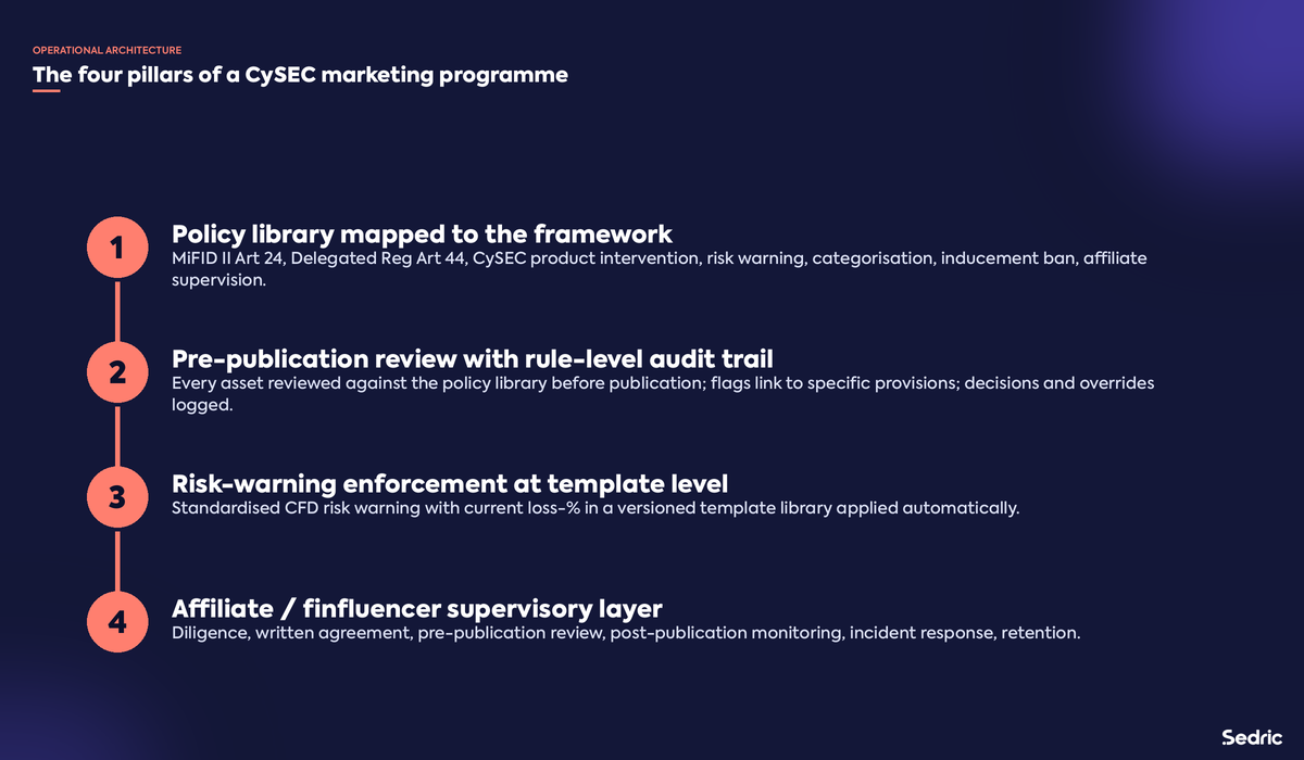 The four pillars of a defensible CySEC marketing compliance programme.