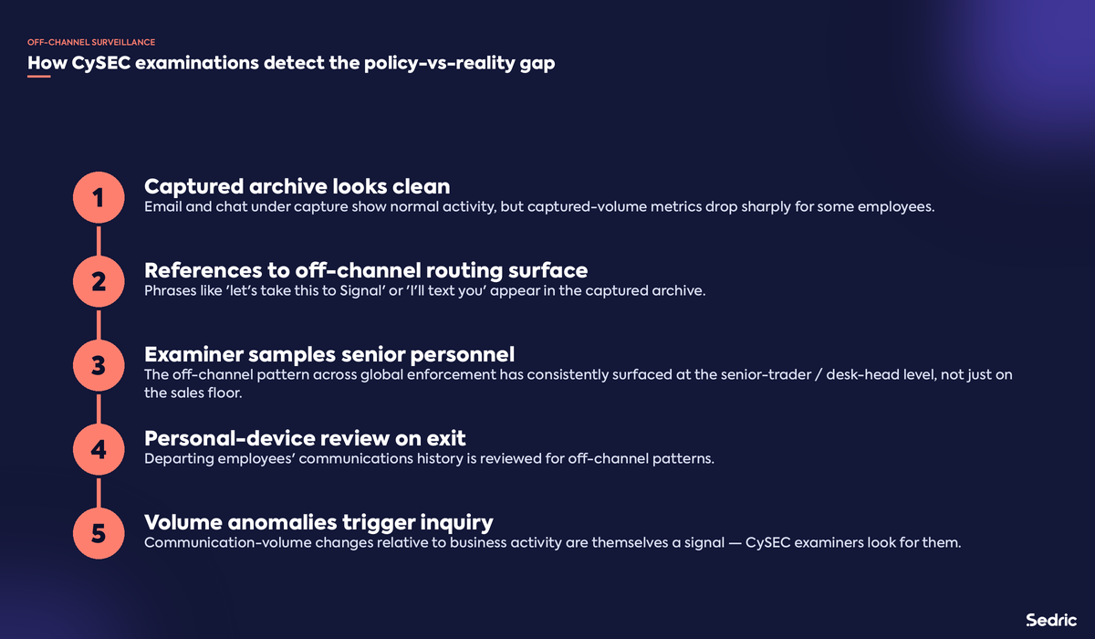 How CySEC examinations detect the policy-versus-reality gap in off-channel communications surveillance.
